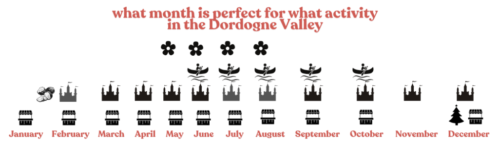 Infographic calendar showing the best months for various activities in the Dordogne Valley. It displays icons for truffle hunting in January, castle visits all year (highlighted in April-May-June-September), kayaking from May through September (peak in July-August), and market shopping available year-round with Christmas markets in December.